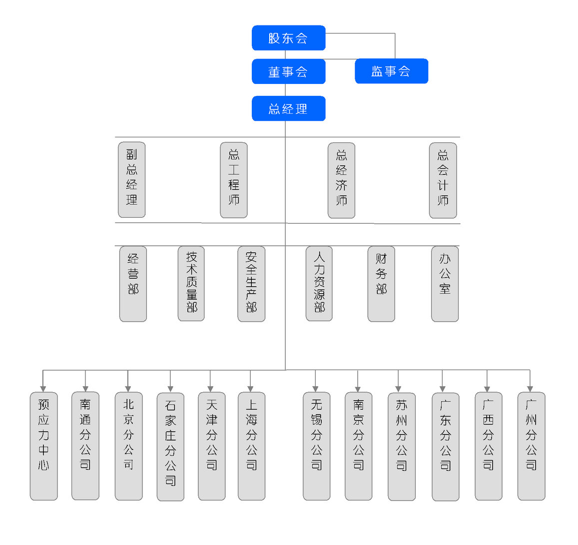 组织机构